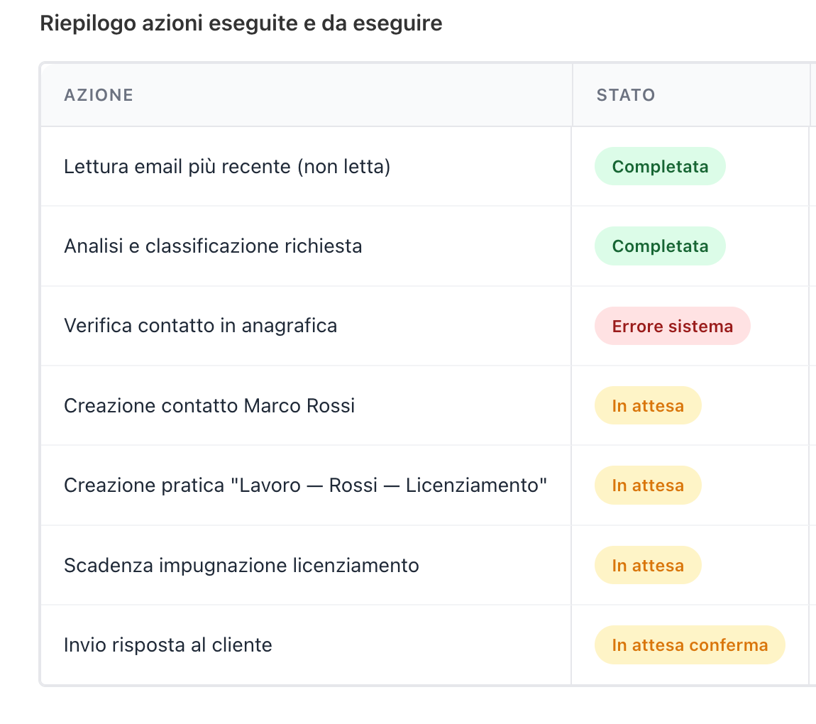 Esecuzione azioni